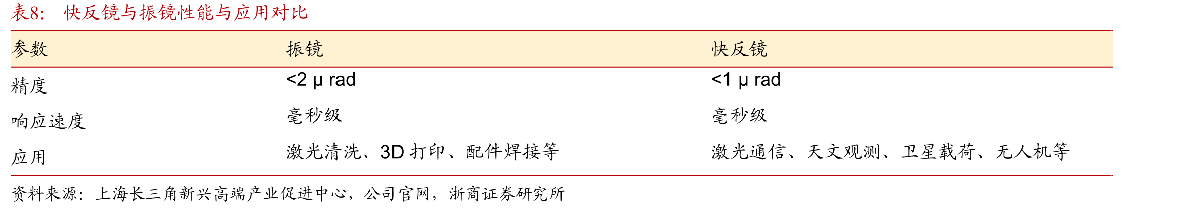2021中国激光加工控制系统下游以3C为主_第3页