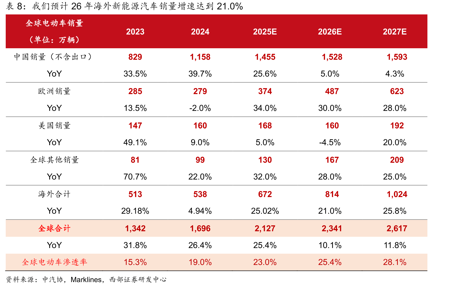 2026年全固态电池产业进展有望迈入中试产线+车规级电芯路测阶段_第5页