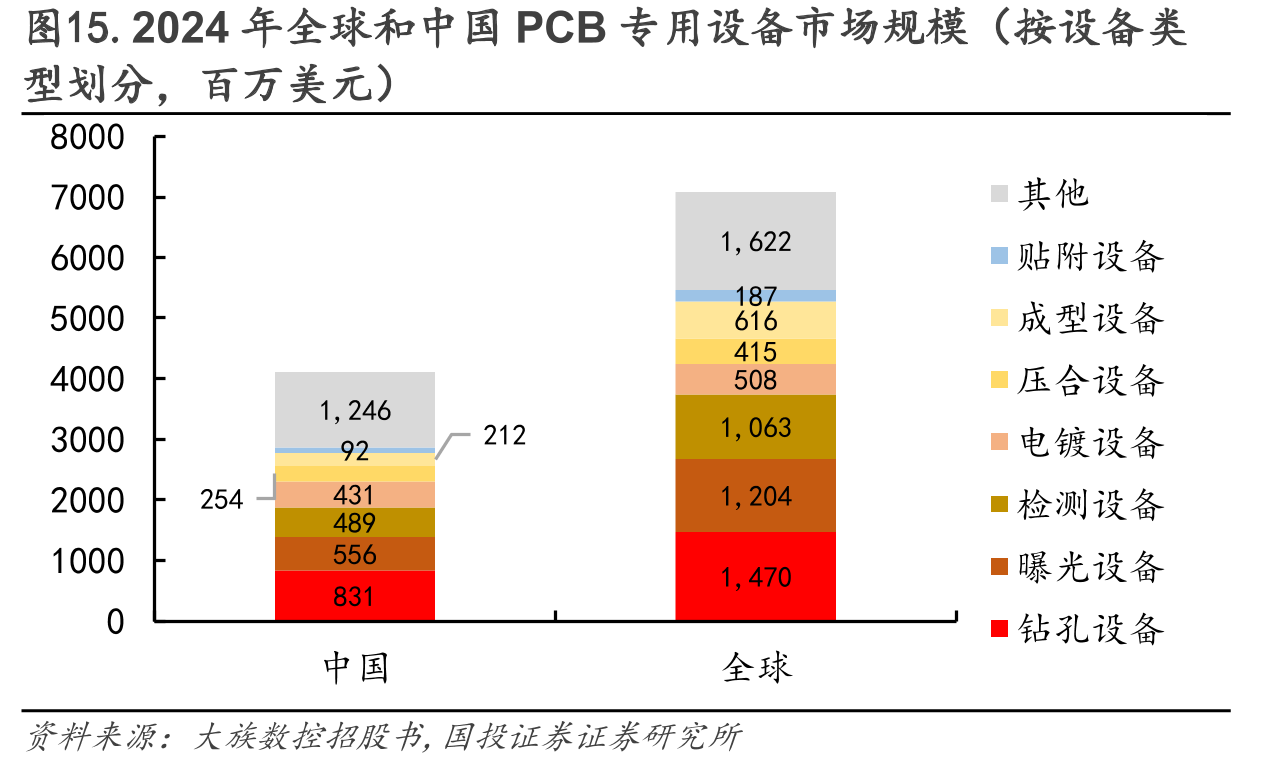 图15.2024年全球和中国PCB专用设备市场规模（按设备类