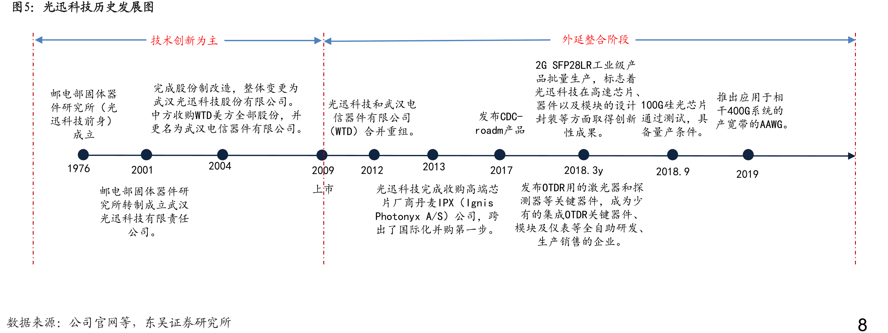 光迅科技历史发展图