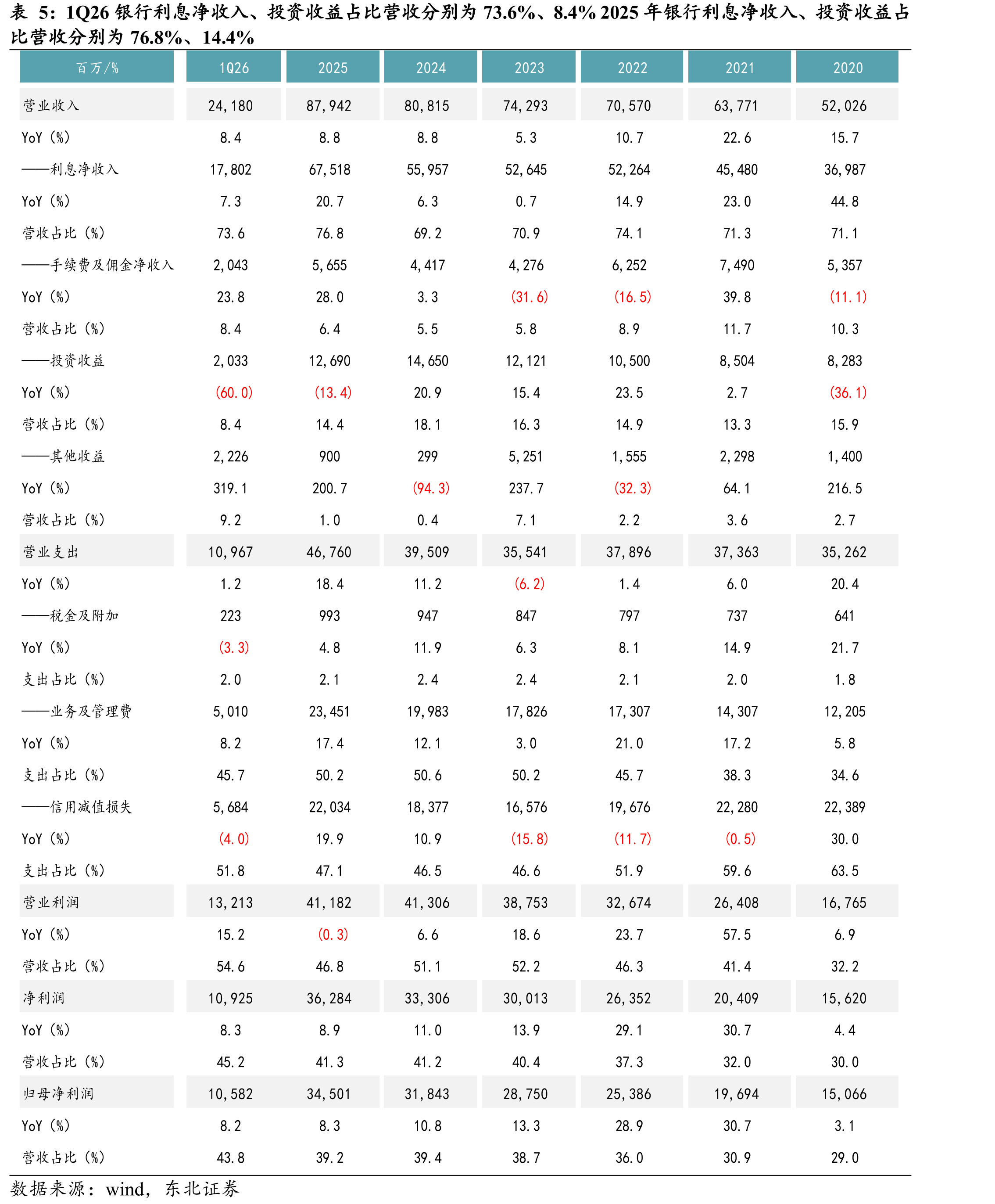1Q26银行利息净收入、投资收益占比营收分别为73.6%、8.4%2025年银行利息净收入、投资收益占