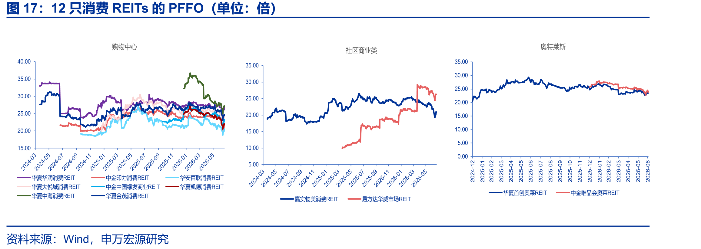 12只消费REITs的PFFO（单位：倍）