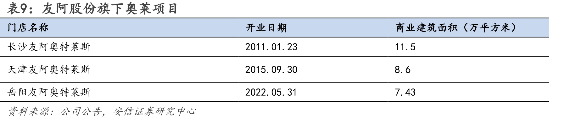 图52.2020-2023Q1分业态毛利率（%）_第2页