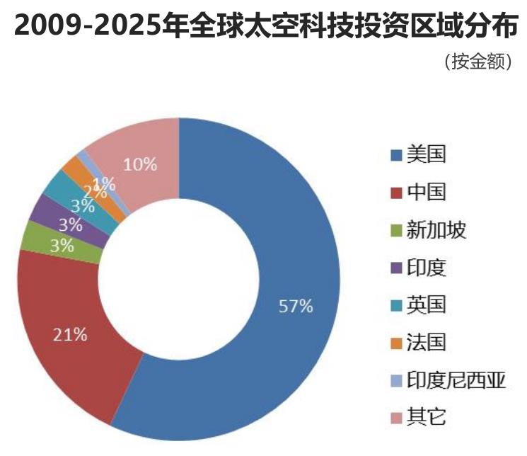 2009-2025年全球太空科技投资区域分布