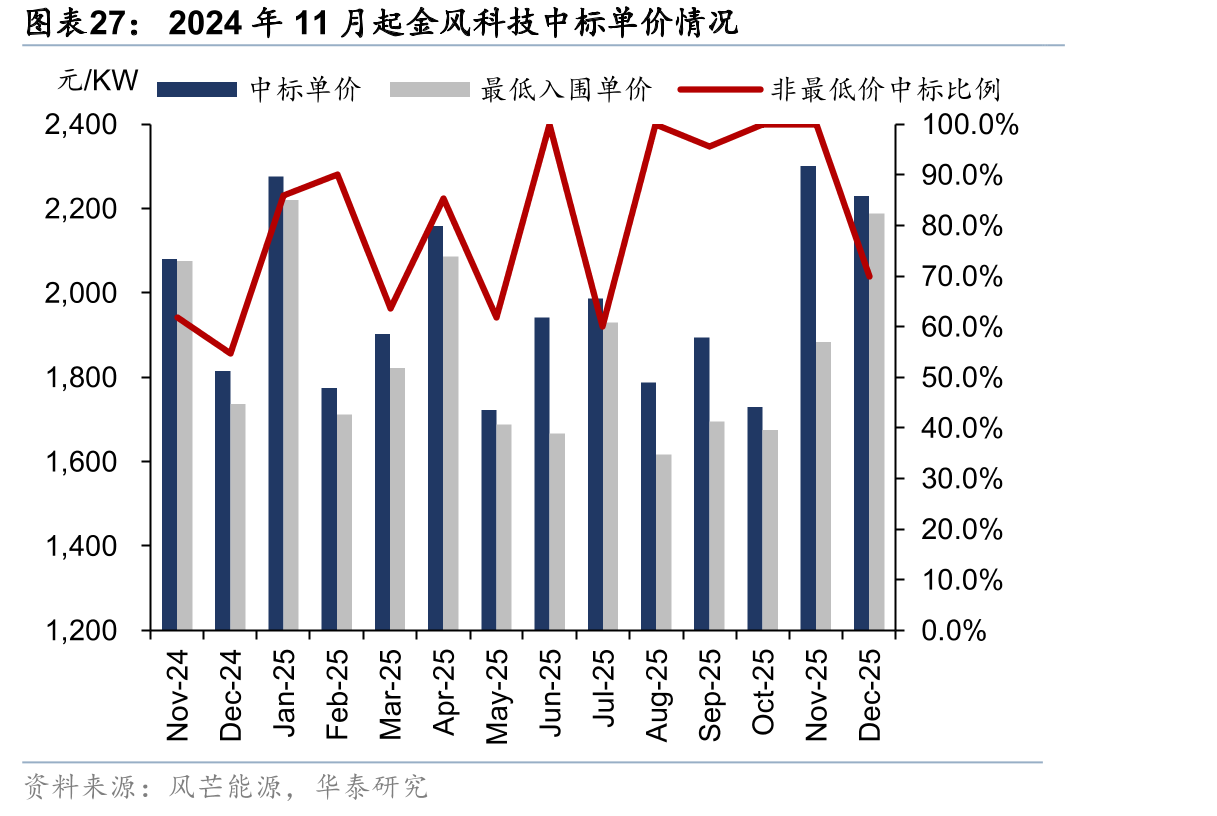 2024年11月起金风科技中标单价情况