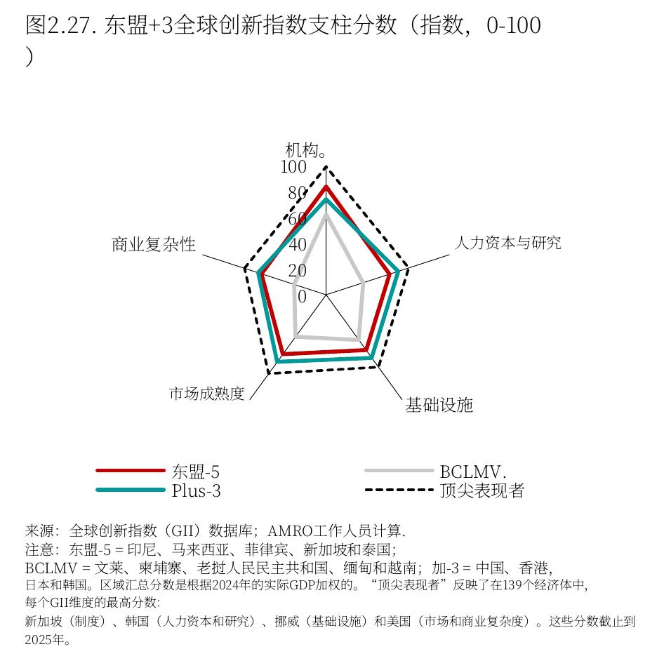图2.27：.东盟+3全球创新指数支柱分数（指数，0-100
