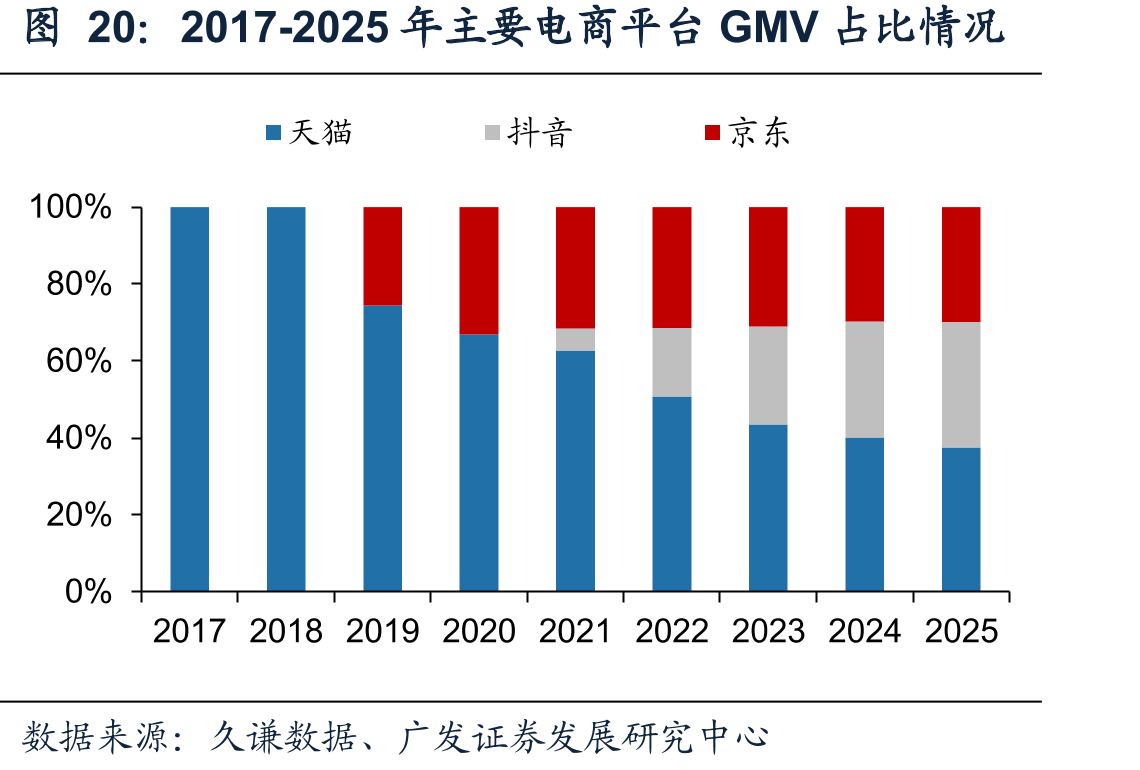 2017-2025年主要电商平台GMV占比情况