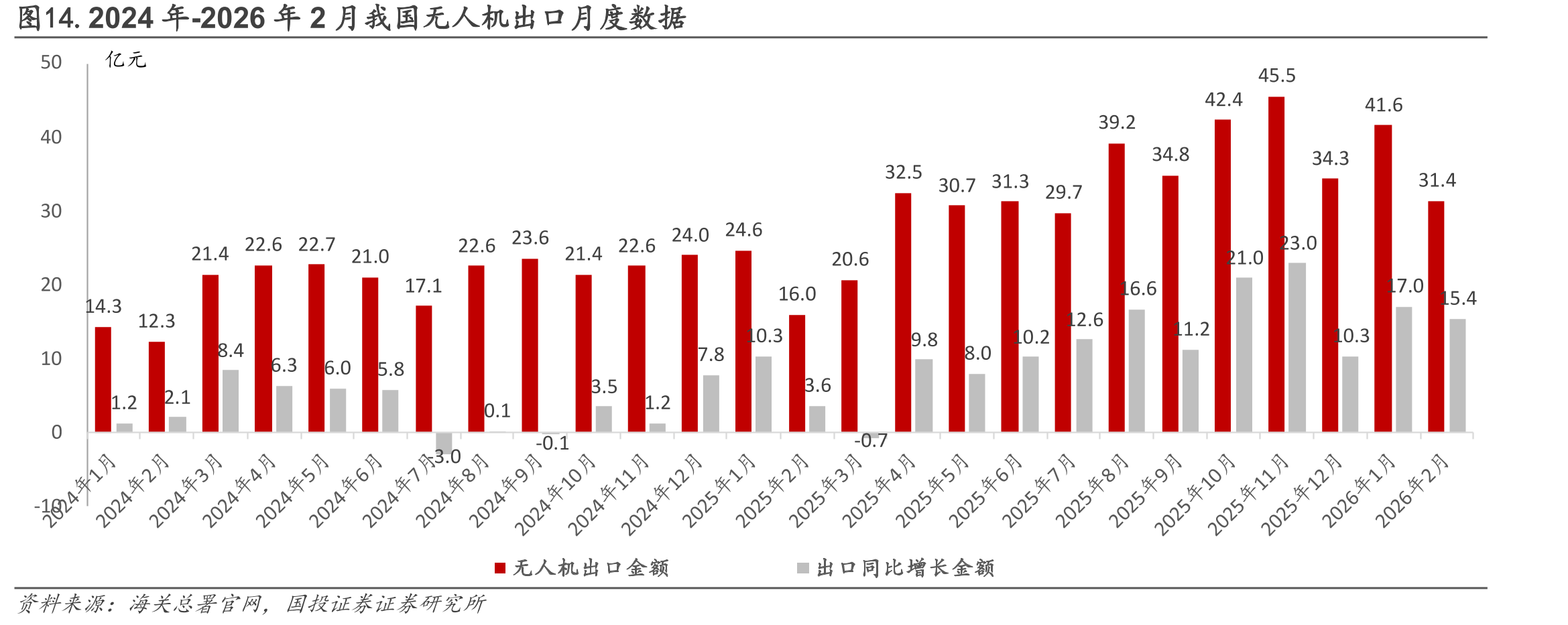图14.2024年-2026年2月我国无人机出口月度数据