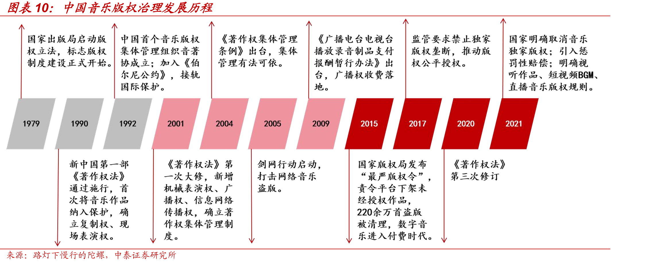 中国音乐版权治理发展历程