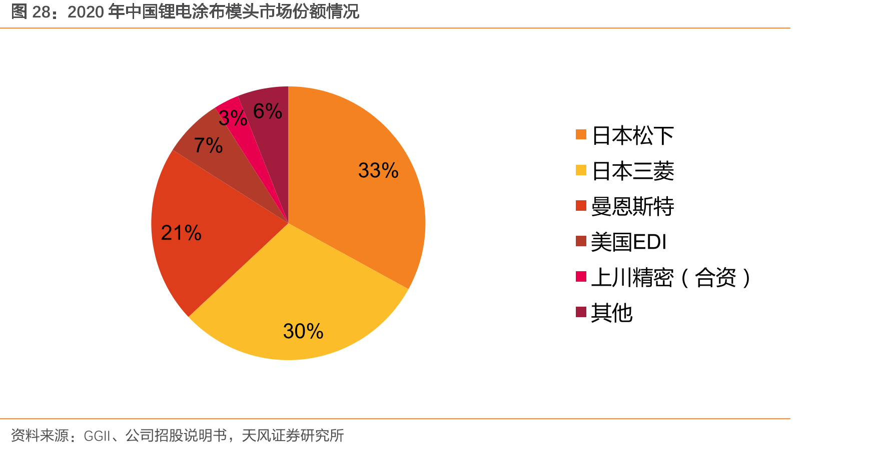 2020年中国锂电涂布模头市场份额情况