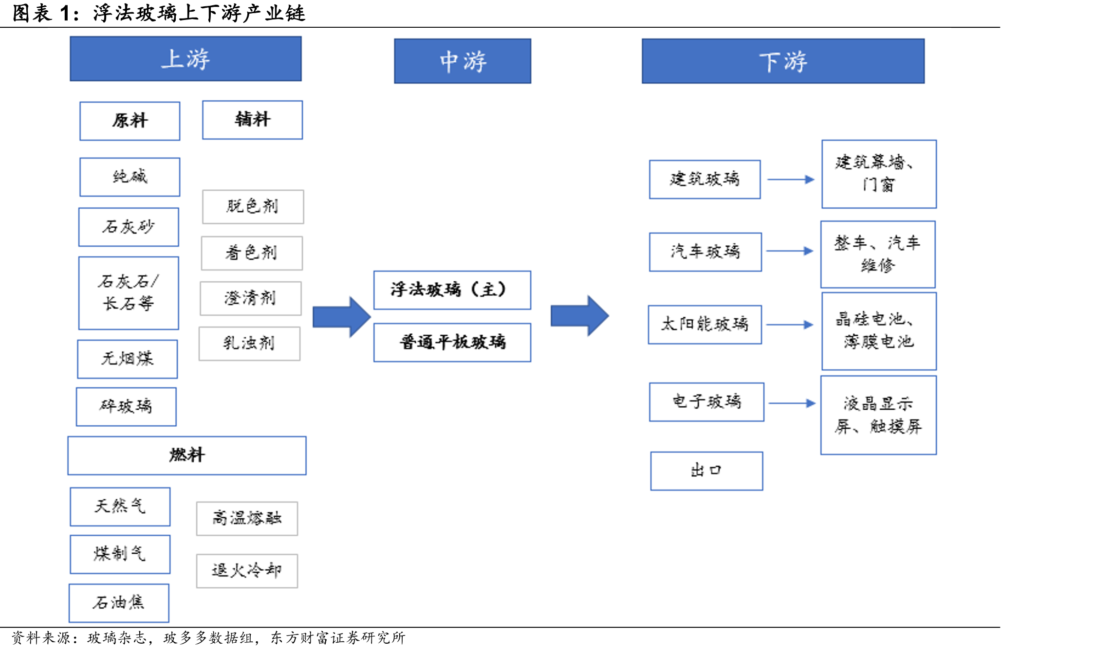 浮法玻璃上下游产业链