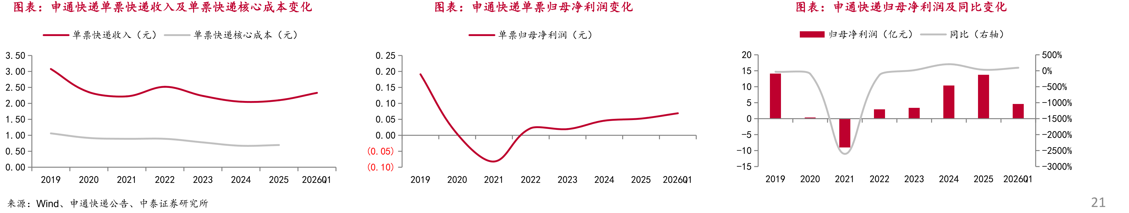 电商快递行业报告：内修盈利外拓增量，反内卷重塑价值_第3页