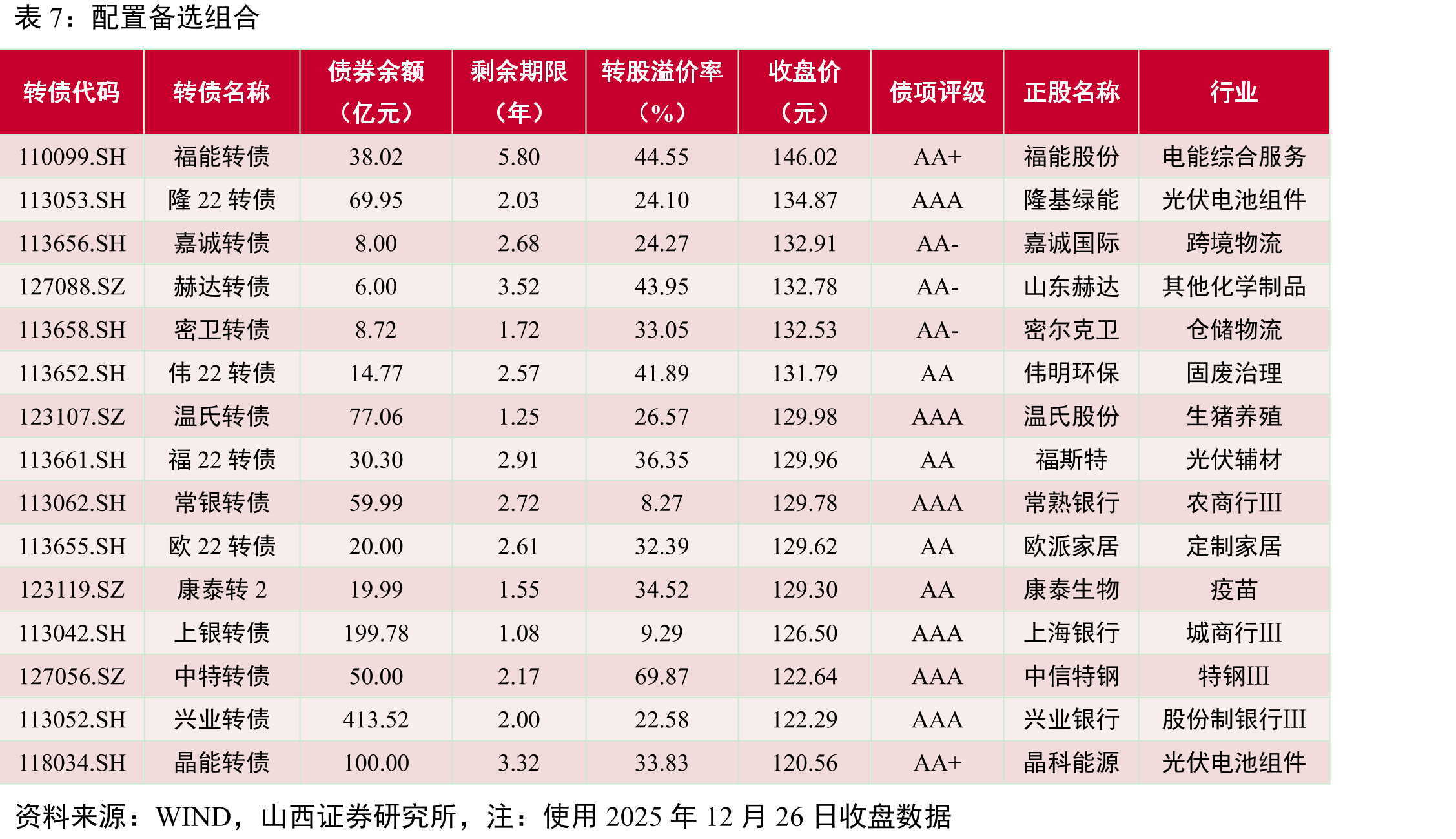 适合潜伏的低价债（下修预期、重组预期、强周期潜伏）_第2页