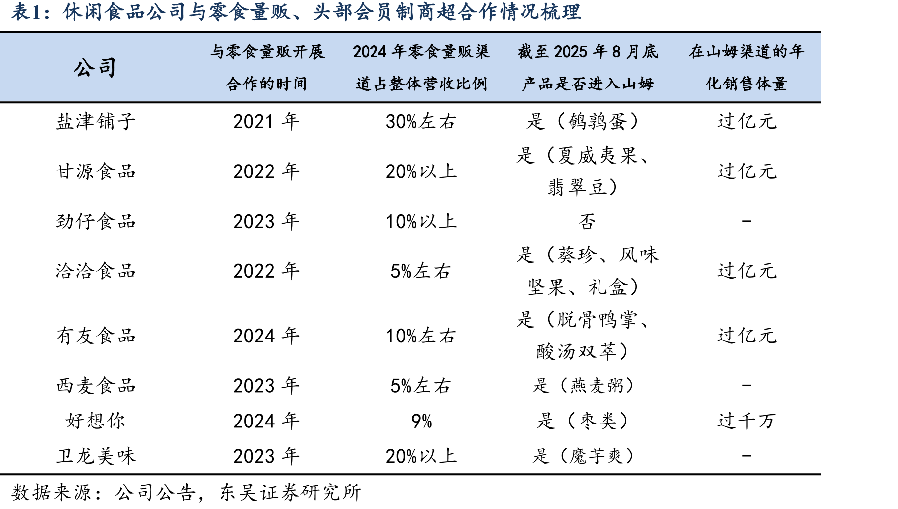 2020-2025H1泛餐饮连锁企业单店营收(万元）_第5页
