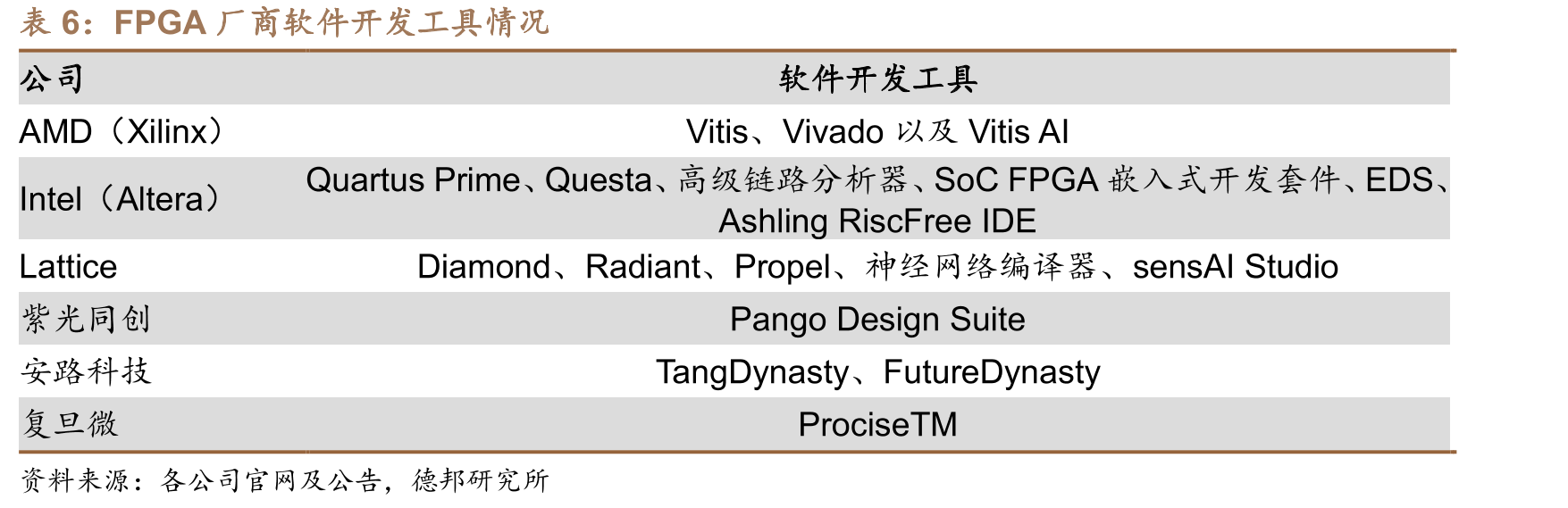 FPGA软件工具研发投入占比较大_第2页