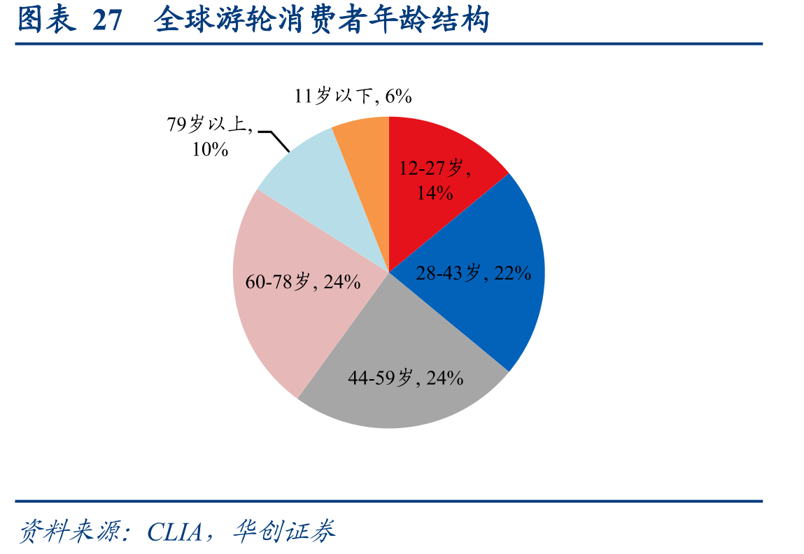 图表27全球游轮消费者年龄结构