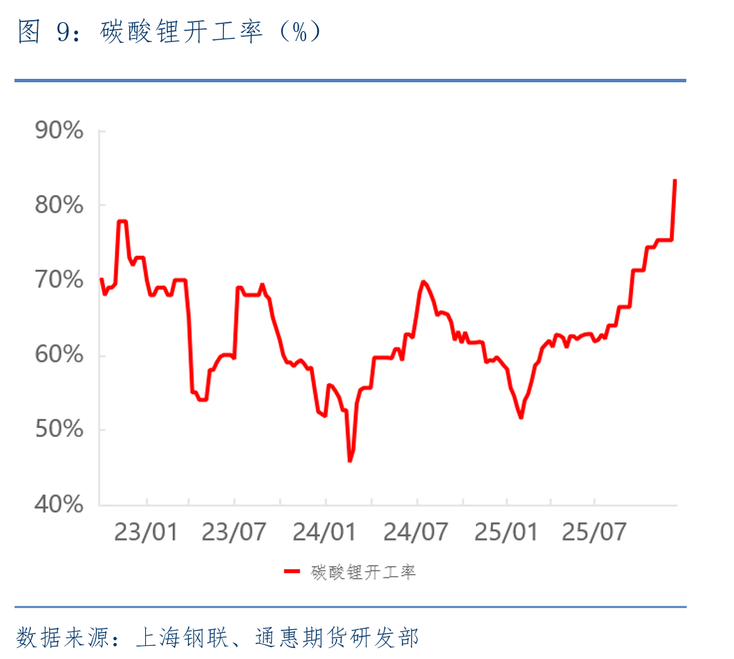 碳酸锂开工率（%）