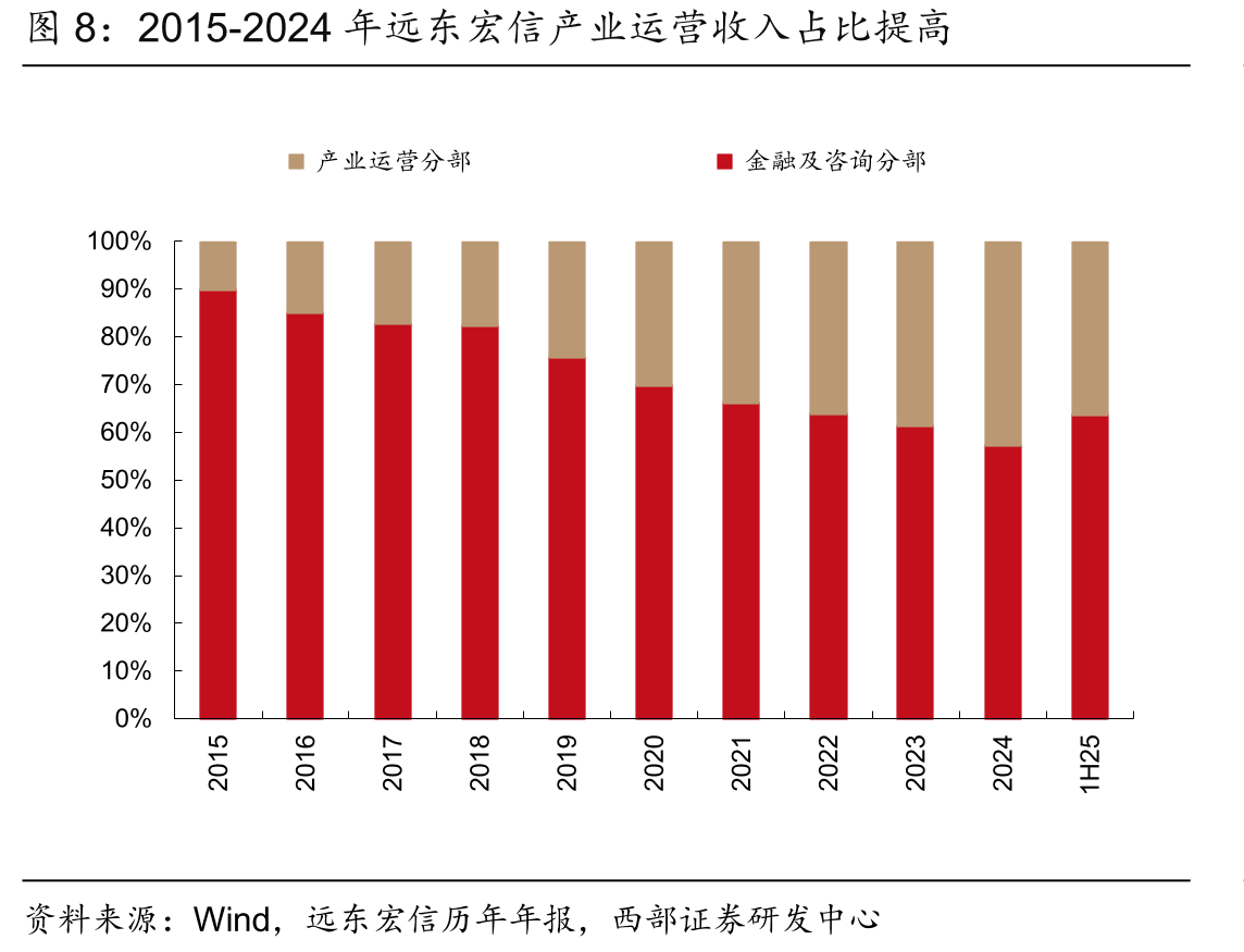 截至2025H不良资产集中于城市公用行业_第5页