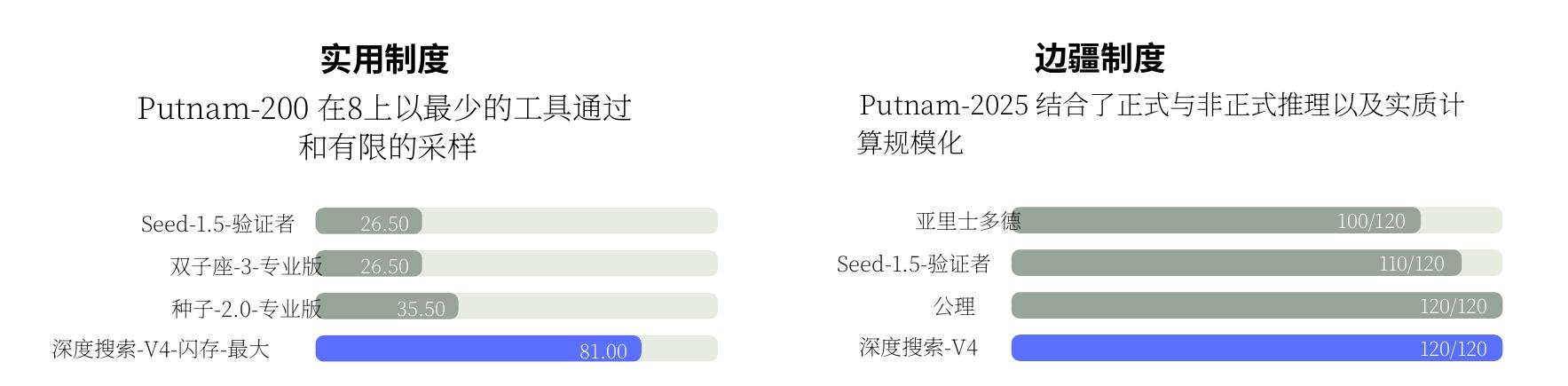 Putnam-200在8上以最少的工具通过