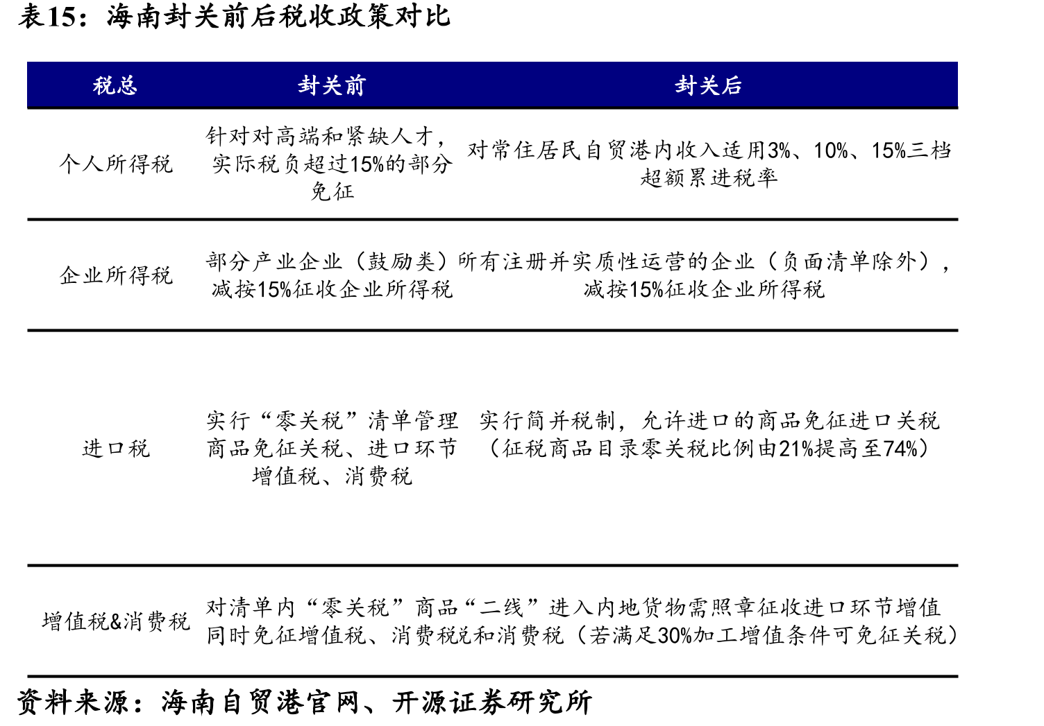 海南封关前后税收政策对比