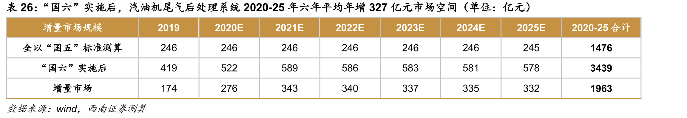 “国六”实施后，汽油机尾气后处理系统2020-25年六年平均年增327亿元市场空间（单位：亿元）