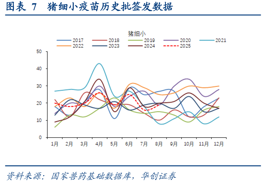 图表20圆环单苗历史批签发数据_第5页