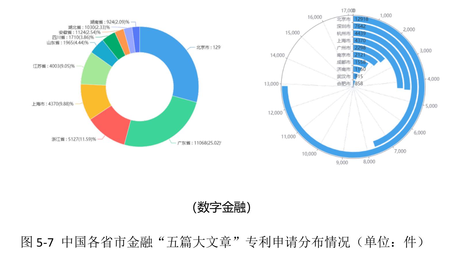 图5-7中国各省市金融“五篇大文章”专利申请分布情况（单位：件)