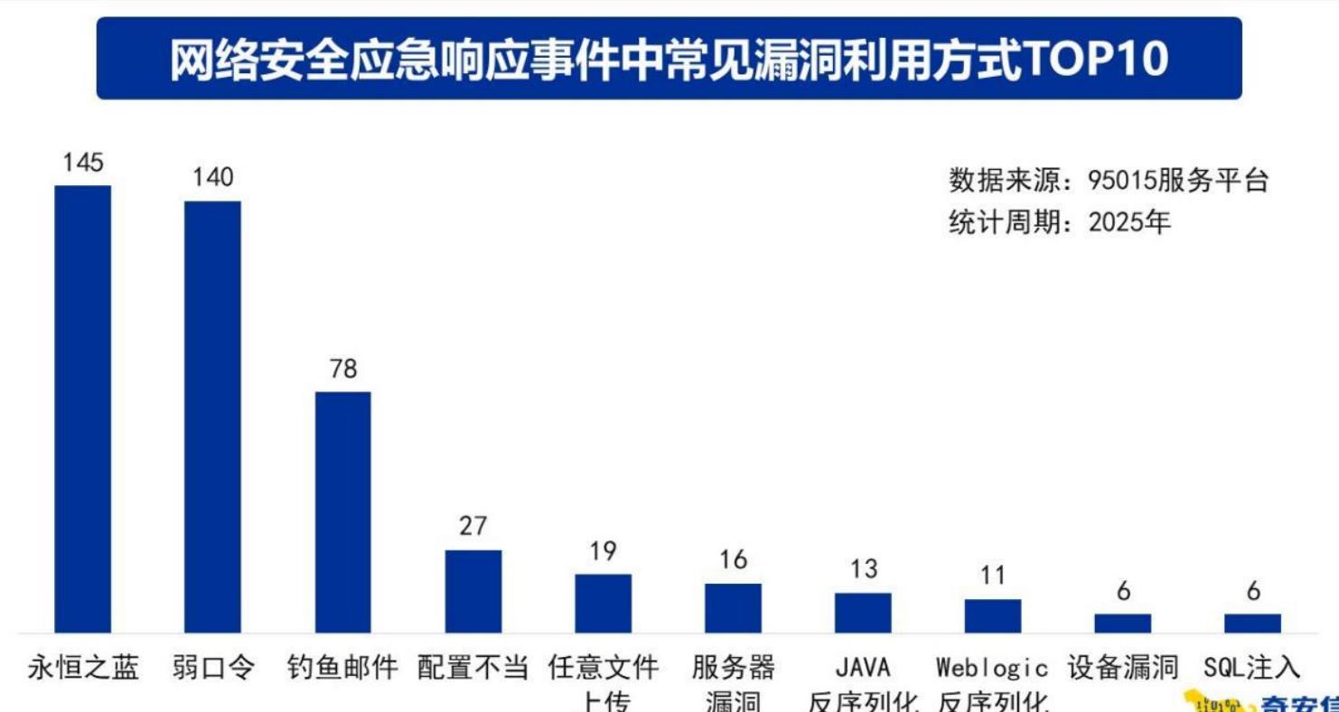 表1给出了2025 年95015服务平台接报的网络安全应急响应事件中，出现频率_第4页