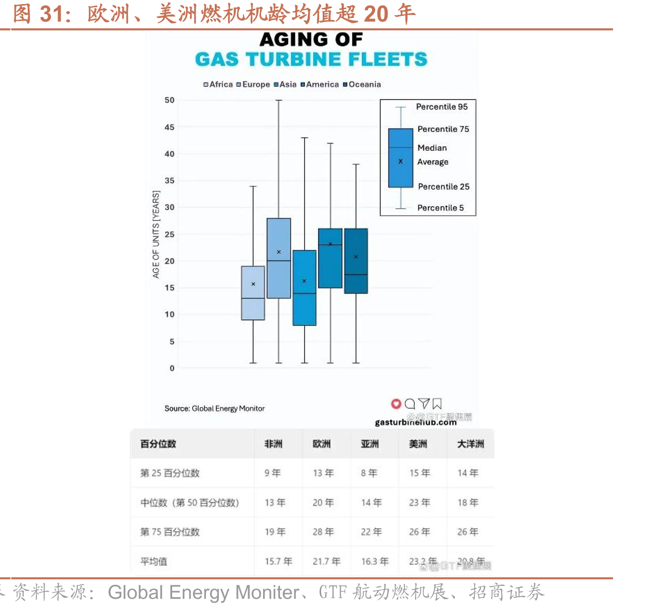 欧洲、美洲燃机机龄均值超20年