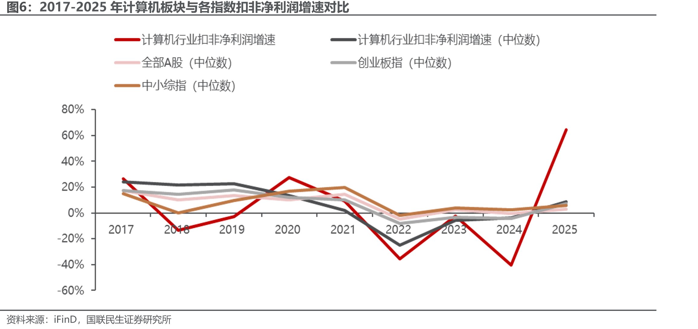 2017-2025年计算机板块与各指数扣非净利润增速对比