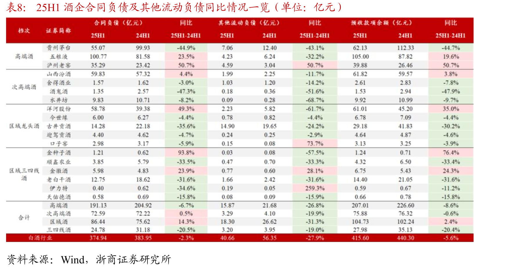 主要酒企2013-2017年单季度收入/净利润增速情况一览_第5页
