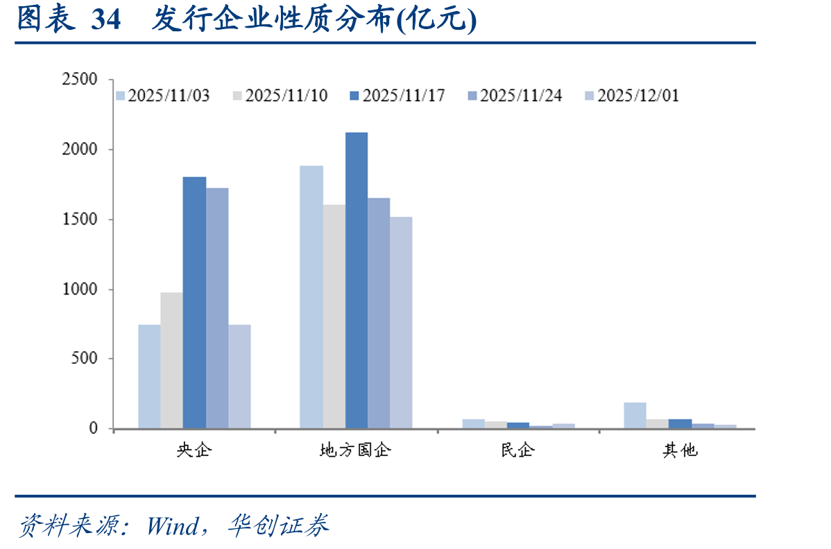 图表34发行企业性质分布(亿元)