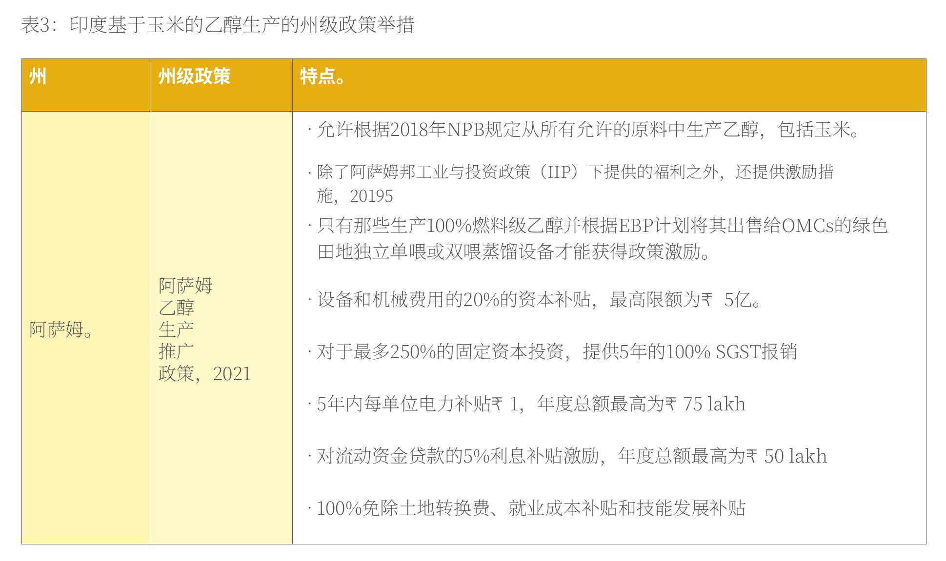 图3：印度基于玉米的乙醇生产的州级政策举措