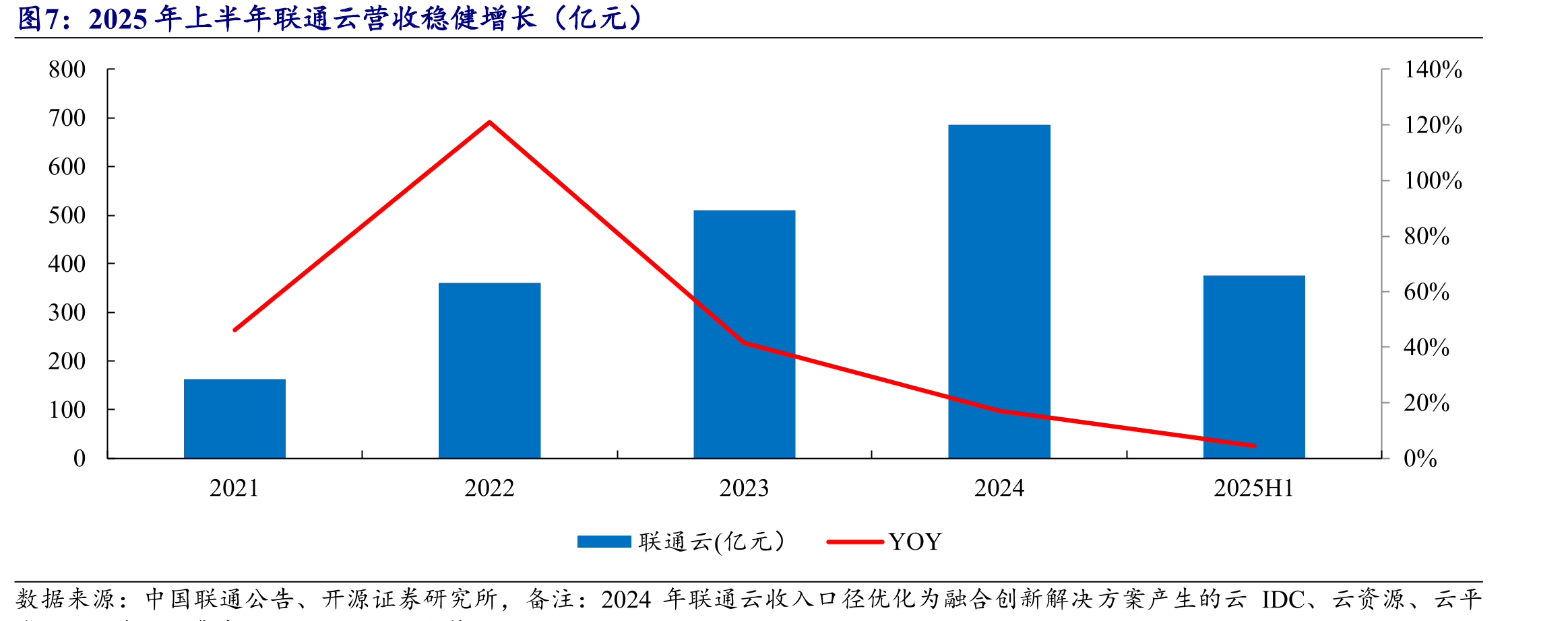 2025年上半年天翼云营收持续增长（亿元）_第4页