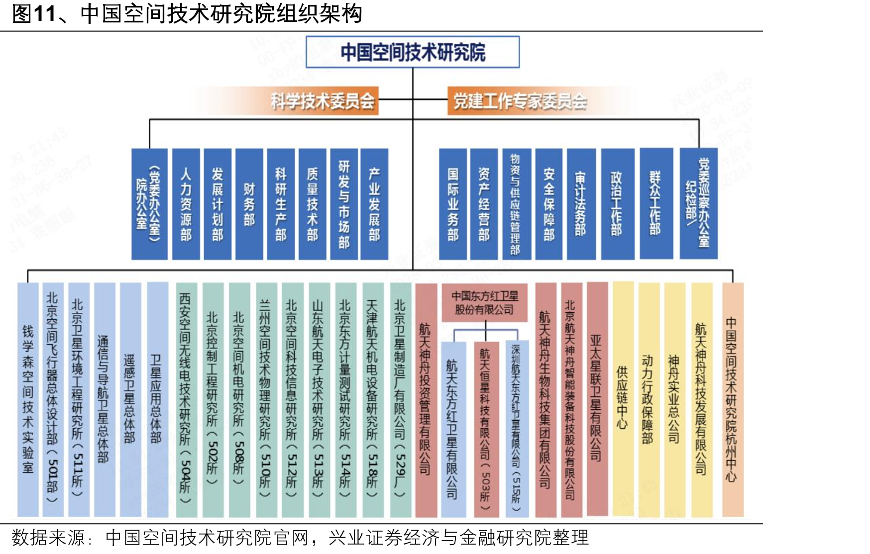 图11、中国空间技术研究院组织架构