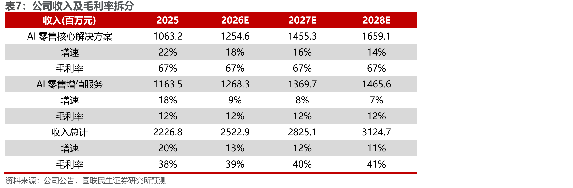 亚洲零售数字化行业市场规模，按收入计（十亿元,2019-2029预测）_第4页