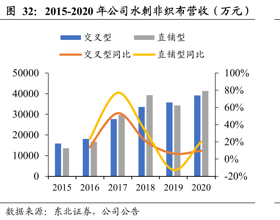 2015-2020年公司水刺非织布营收（万元）