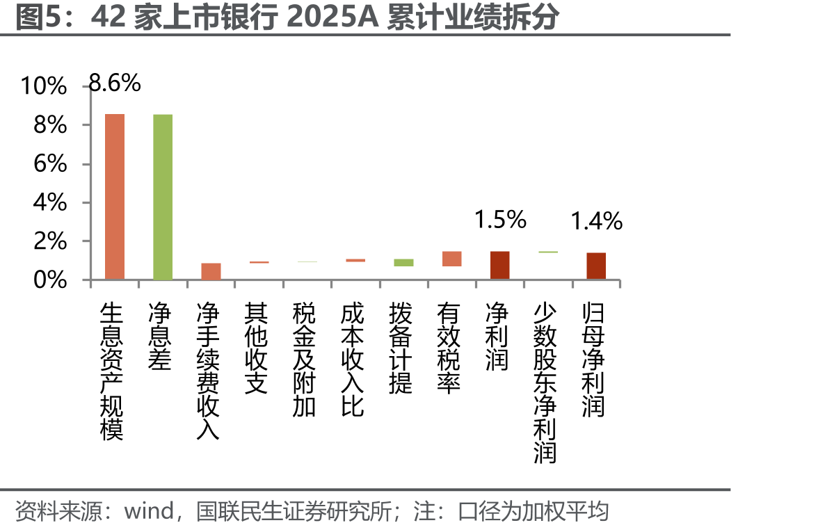 42家上市银行2025A累计业绩拆分