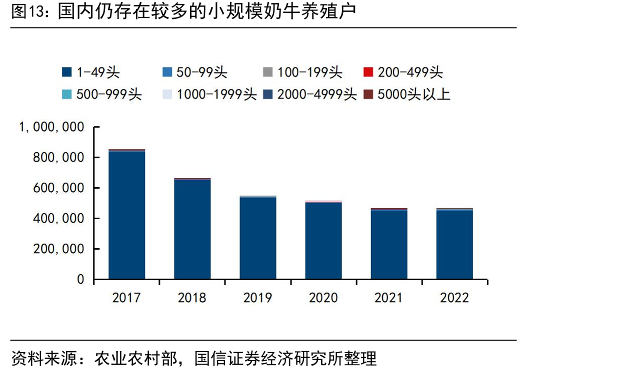 国内仍存在较多的小规模奶牛养殖户