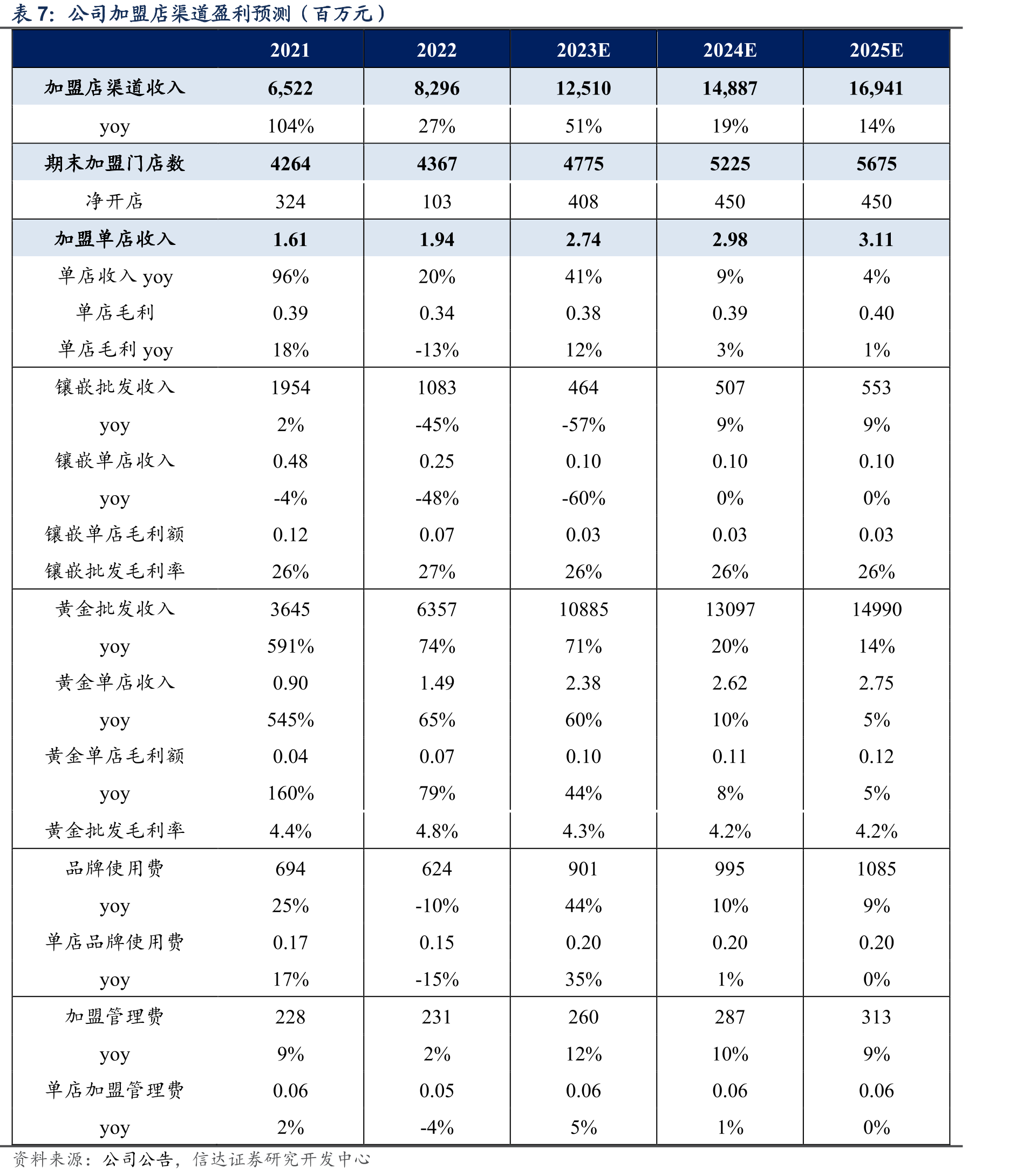 周大生电商三种模式及特征_第4页