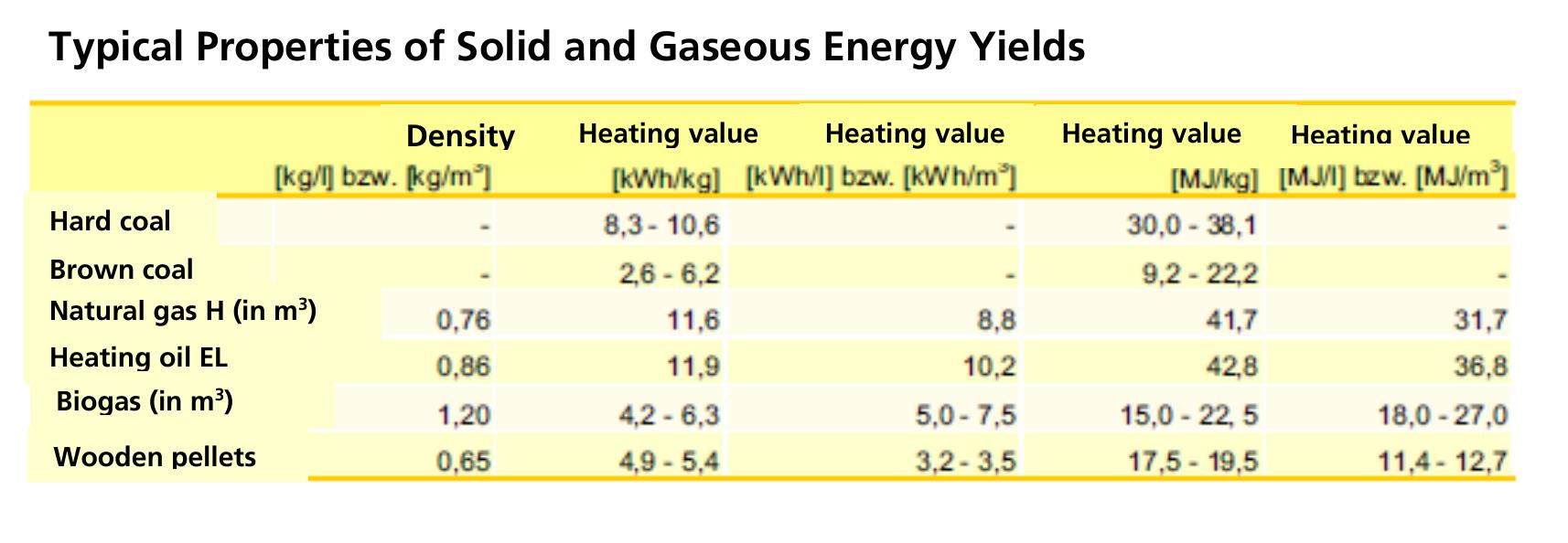 在西南西班牙或北非，特定产量可达到1600 kWh/kWp，但长距离传输到德国将导致能量损失和成本增加_第2页