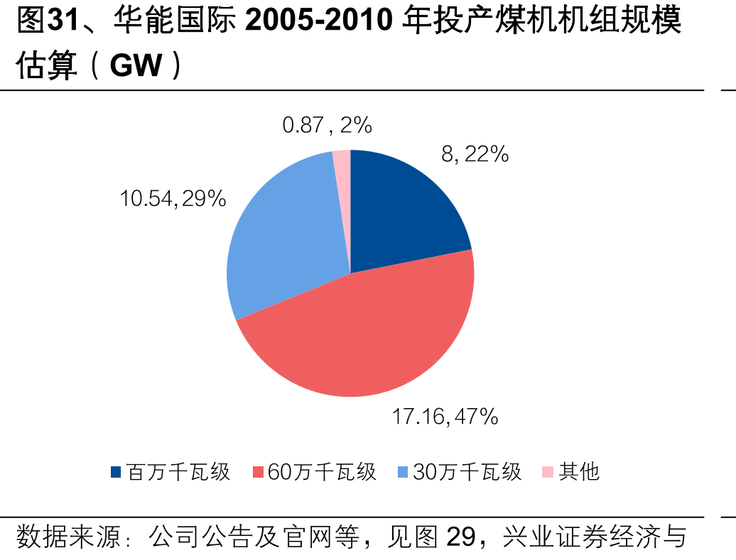 图31、华能国际2005-2010年投产煤机机组规模