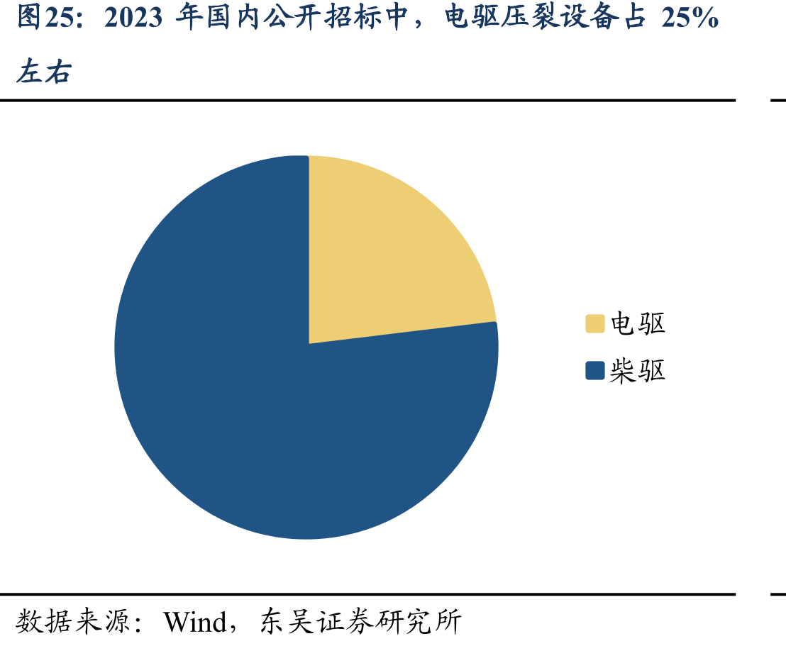 2023年国内公开招标中，电驱压裂设备占25%