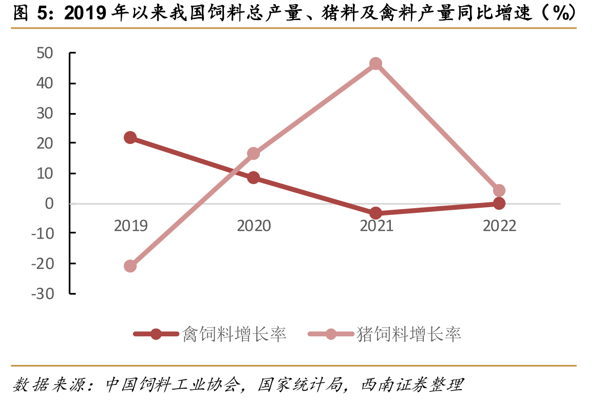 2019年以来我国饲料总产量、猪料及禽料产量同比增速（%）