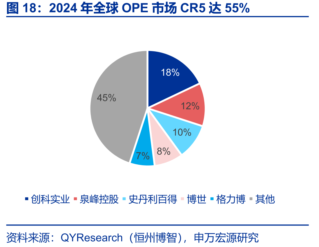 2024年全球OPE市场CR5达55%