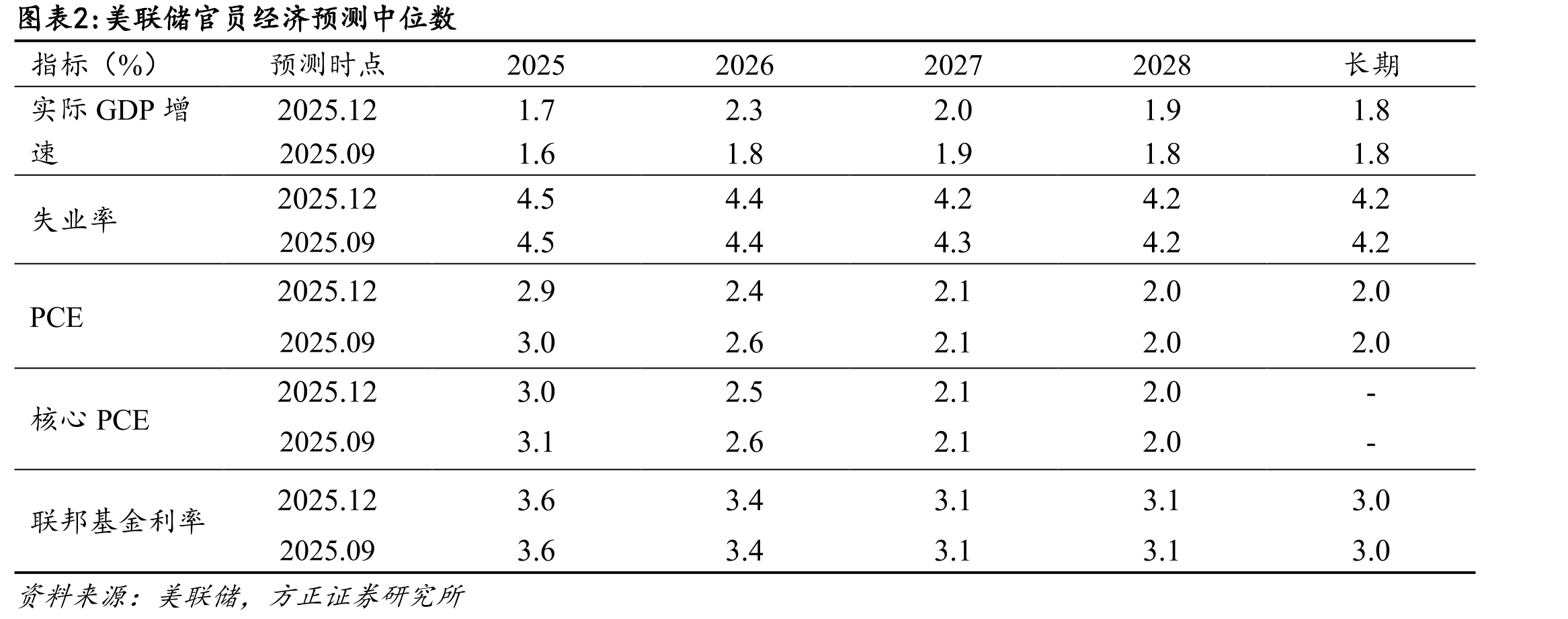 FOMC会议点阵图（2025.09）_第5页