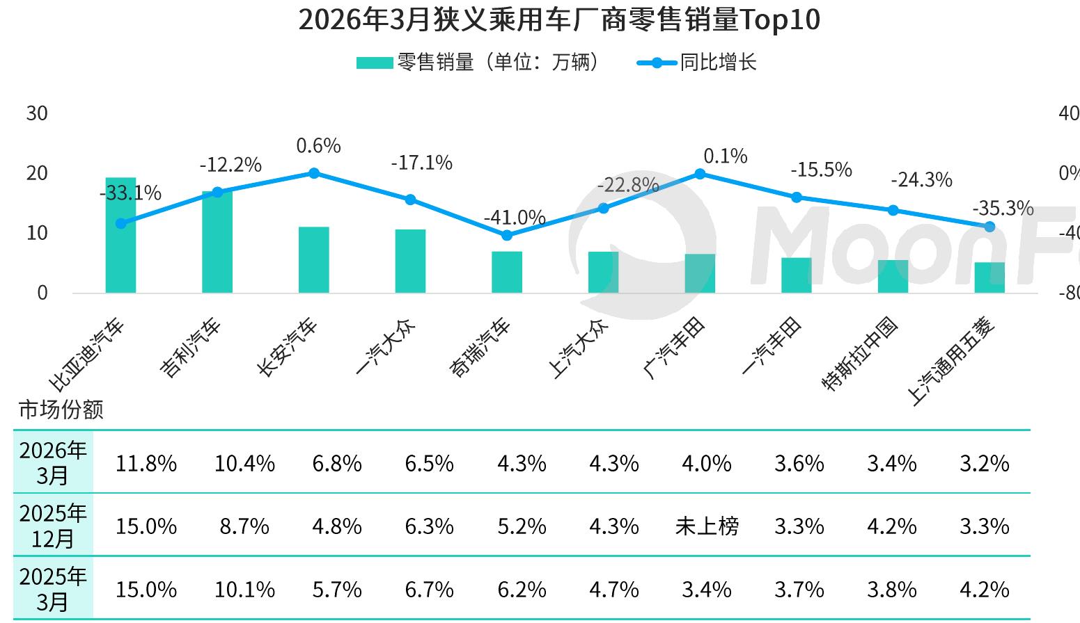 2026年3月狭义乘用车厂商零售销量Top10