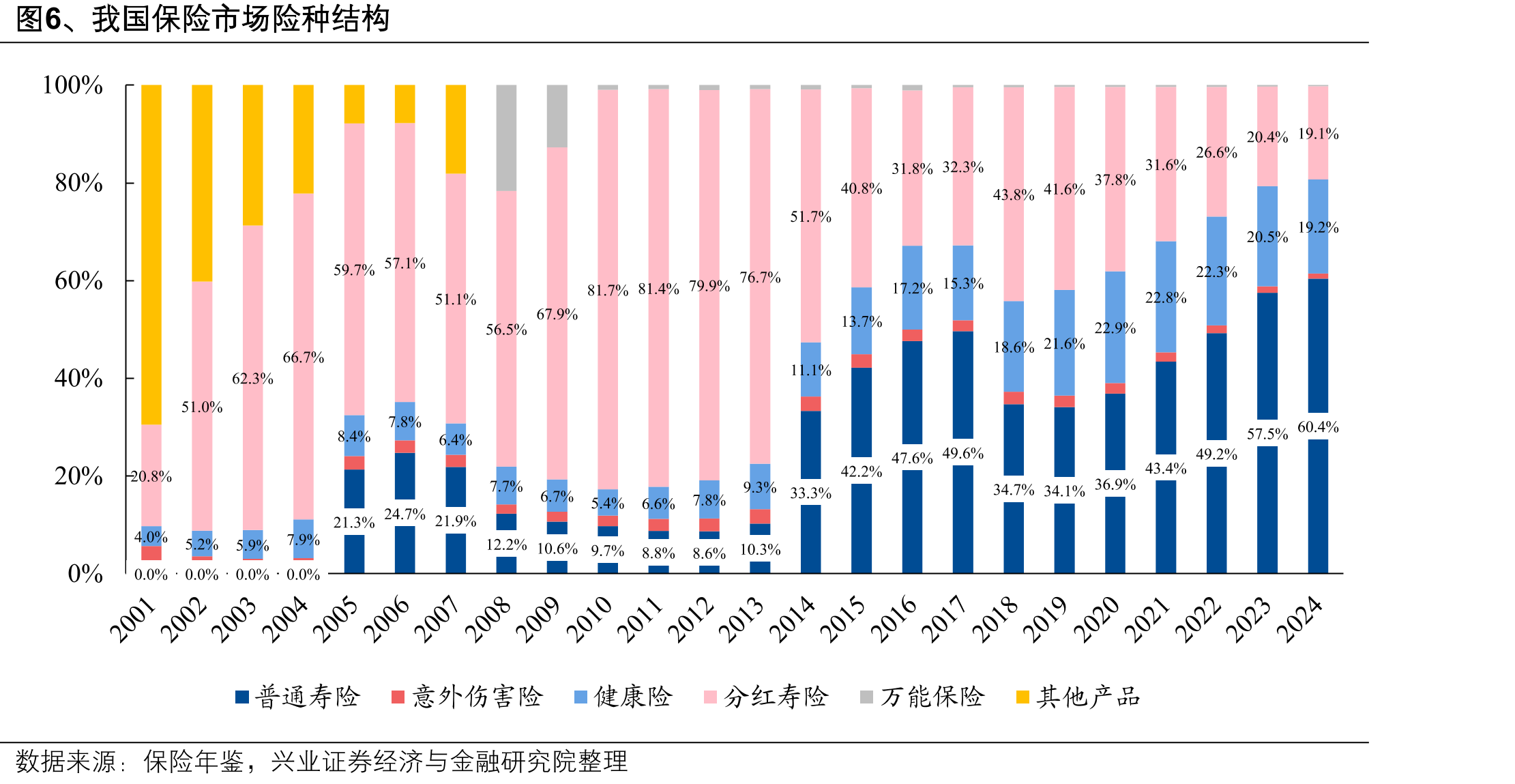 图6、我国保险市场险种结构