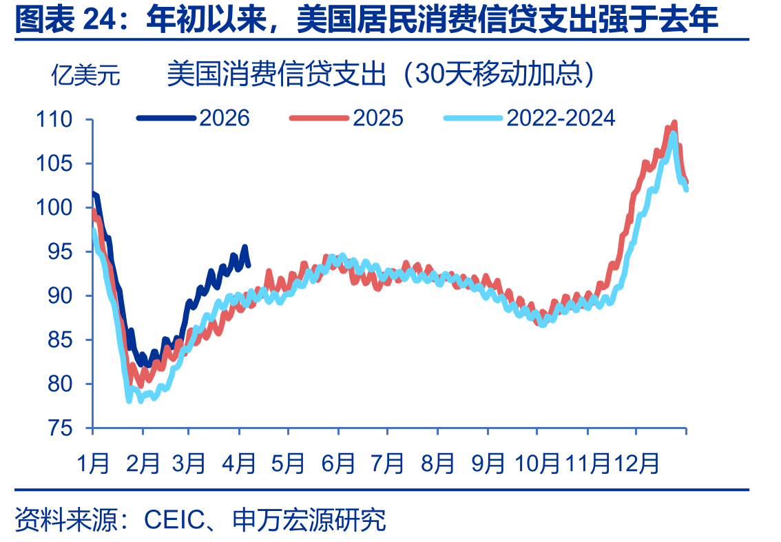 年初以来，美国居民消费信贷支出强于去年