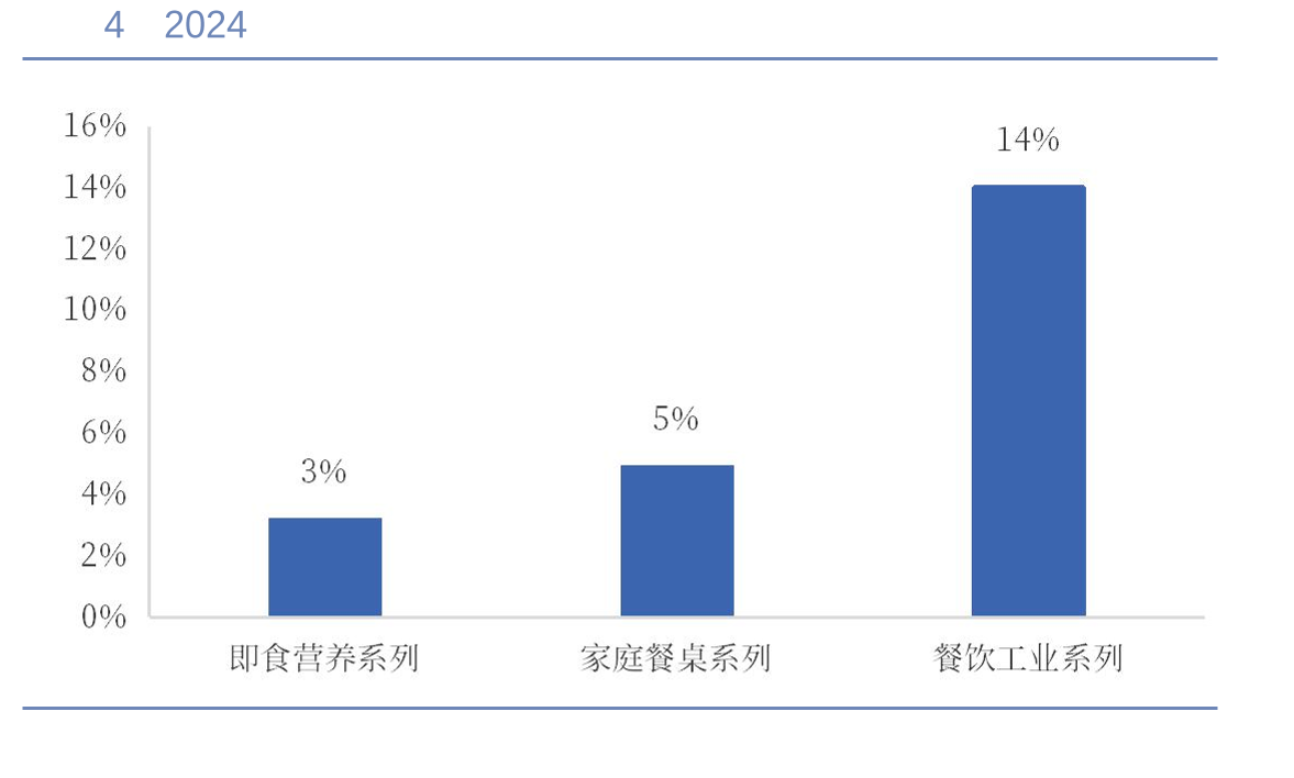 2024年妙可蓝多奶酪分产品收入同比增速